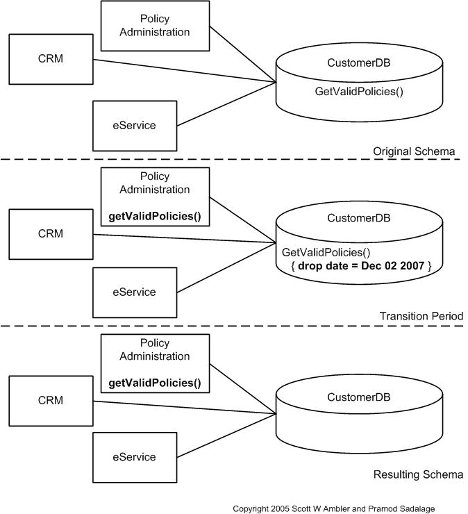 Migrate Method From Database Example