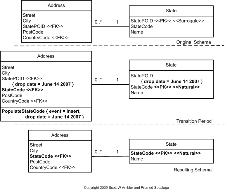 Replace Surrogate Key With Natural Key Example